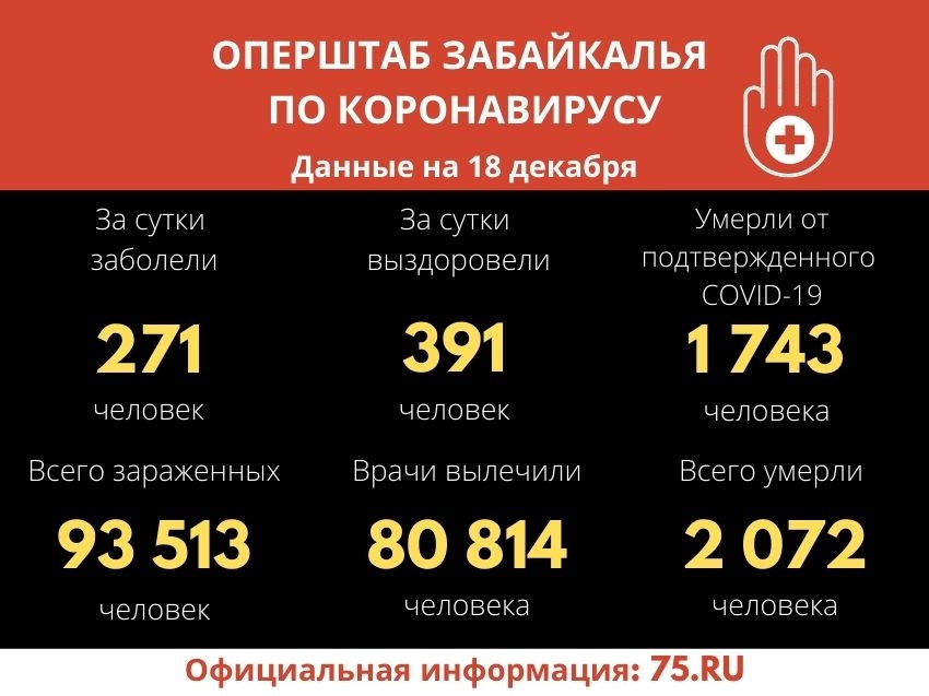 Оперштаб Забайкалья: Коронавирус за сутки подтверждён у 271 человека